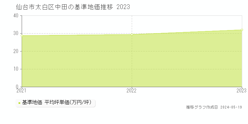仙台市太白区中田の基準地価推移グラフ 