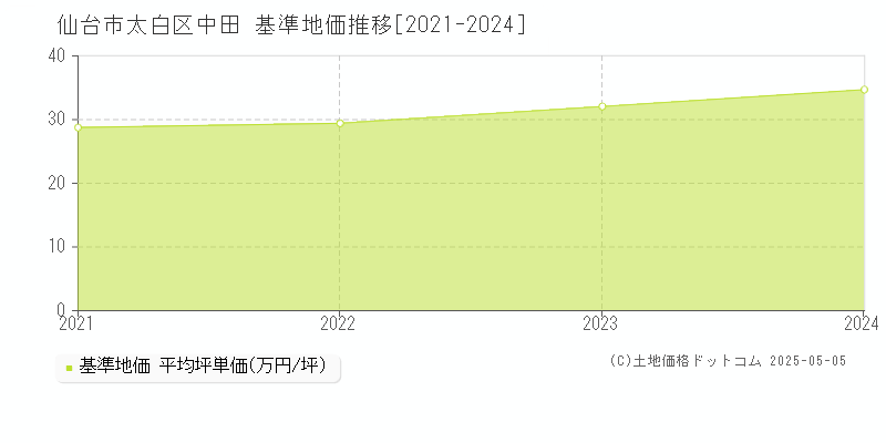 中田(仙台市太白区)の基準地価推移グラフ(坪単価)[2021-2024年]