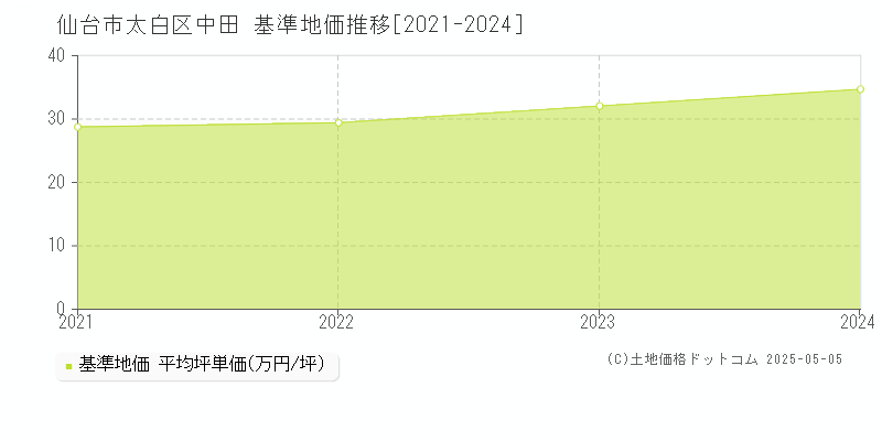 仙台市太白区中田の基準地価推移グラフ 