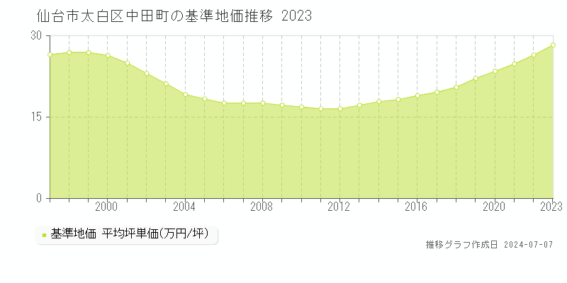 仙台市太白区中田町の基準地価推移グラフ 