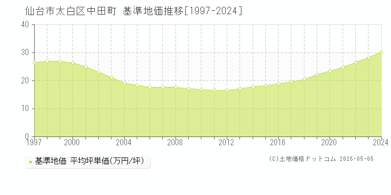中田町(仙台市太白区)の基準地価推移グラフ(坪単価)[1997-2024年]