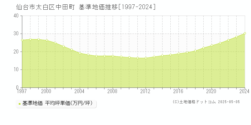 仙台市太白区中田町の基準地価推移グラフ 