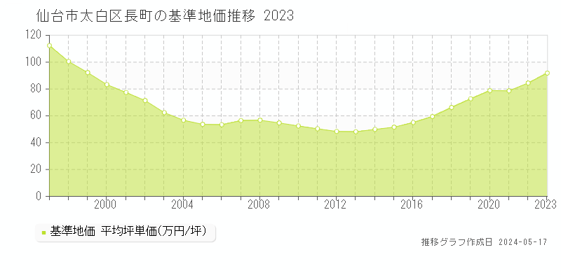 仙台市太白区長町の基準地価推移グラフ 