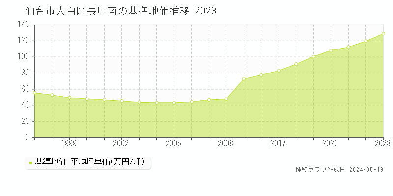 仙台市太白区長町南の基準地価推移グラフ 