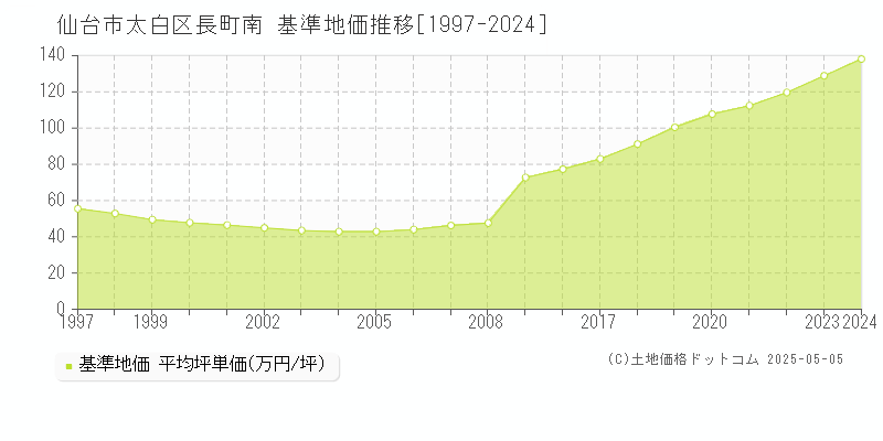 長町南(仙台市太白区)の基準地価推移グラフ(坪単価)[1997-2024年]