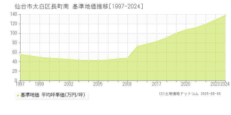 仙台市太白区長町南の基準地価推移グラフ 