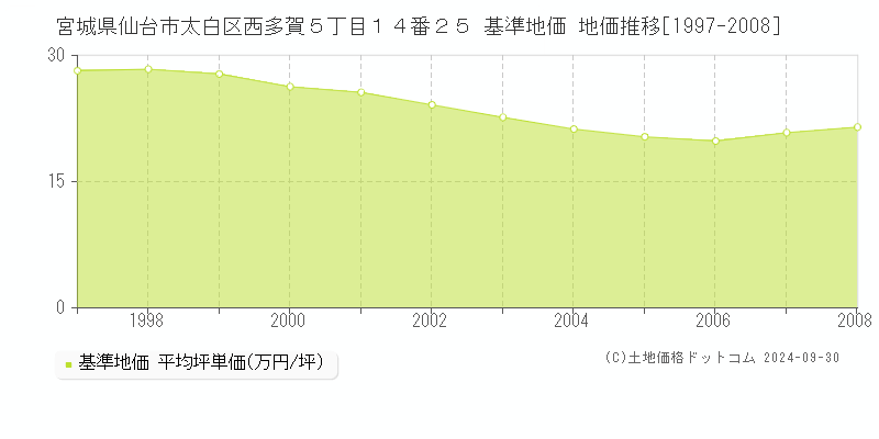 宮城県仙台市太白区西多賀５丁目１４番２５ 基準地価 地価推移[1997-2008]
