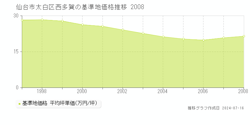 仙台市太白区西多賀の基準地価推移グラフ 