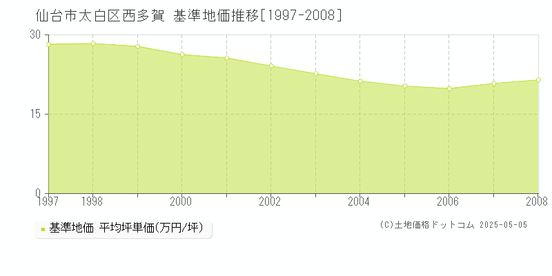 西多賀(仙台市太白区)の基準地価推移グラフ(坪単価)[1997-2008年]