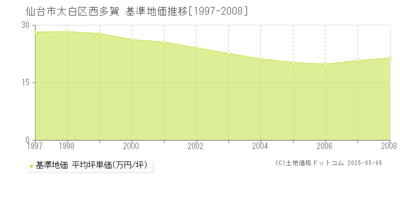 仙台市太白区西多賀の基準地価推移グラフ 