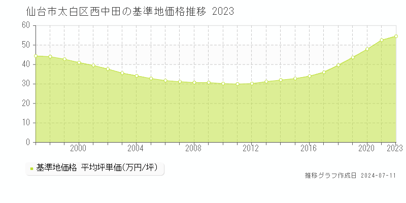 仙台市太白区西中田の基準地価推移グラフ 
