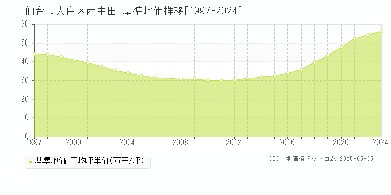 西中田(仙台市太白区)の基準地価推移グラフ(坪単価)[1997-2024年]