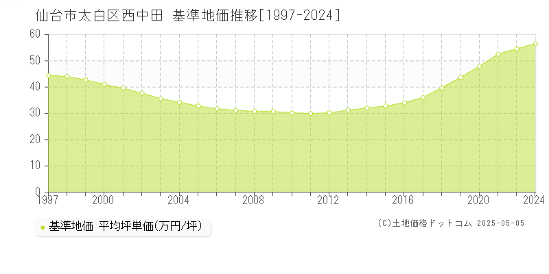 仙台市太白区西中田の基準地価推移グラフ 