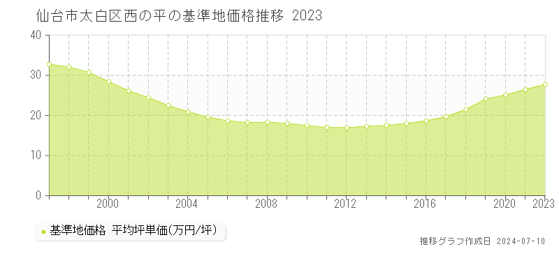 仙台市太白区西の平の基準地価推移グラフ 