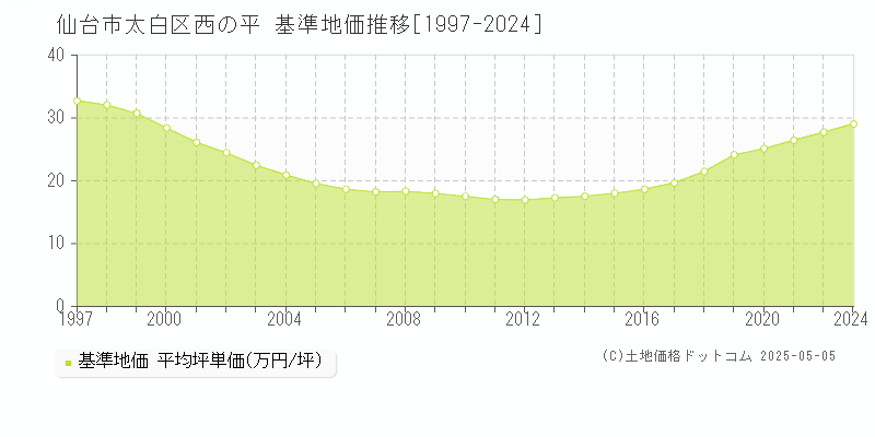 西の平(仙台市太白区)の基準地価推移グラフ(坪単価)[1997-2024年]