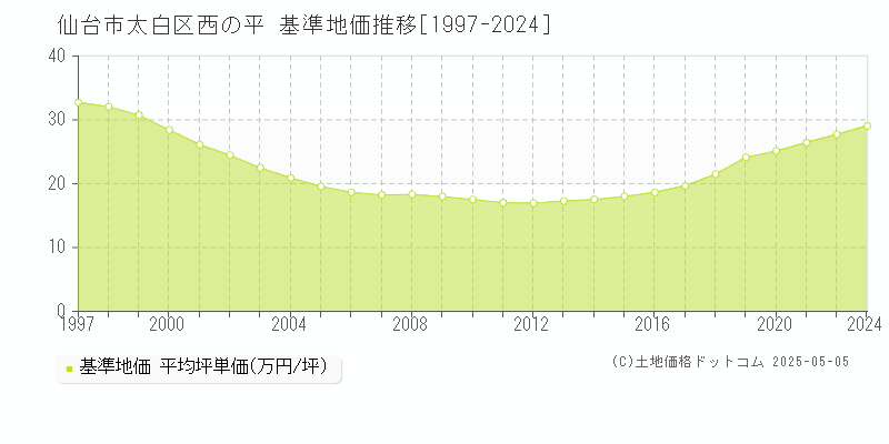 仙台市太白区西の平の基準地価推移グラフ 