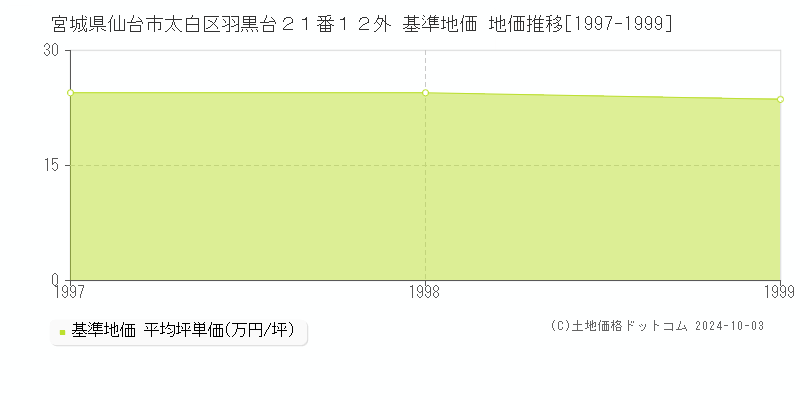 宮城県仙台市太白区羽黒台２１番１２外 基準地価 地価推移[1997-1999]