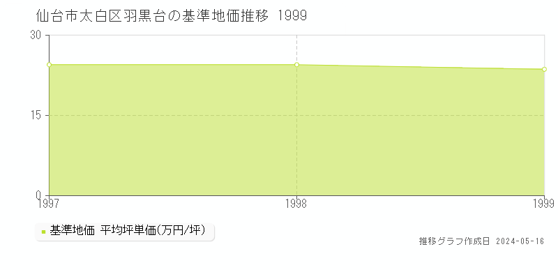 仙台市太白区羽黒台の基準地価推移グラフ 