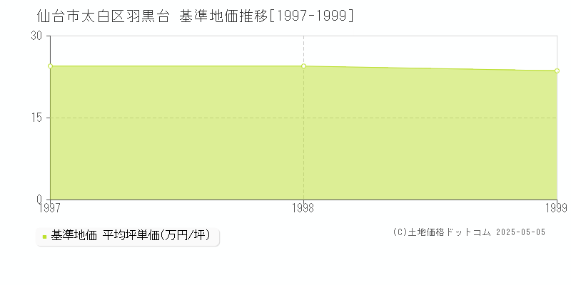 羽黒台(仙台市太白区)の基準地価推移グラフ(坪単価)[1997-1999年]