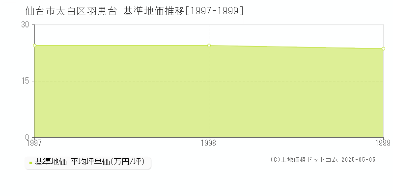 仙台市太白区羽黒台の基準地価推移グラフ 