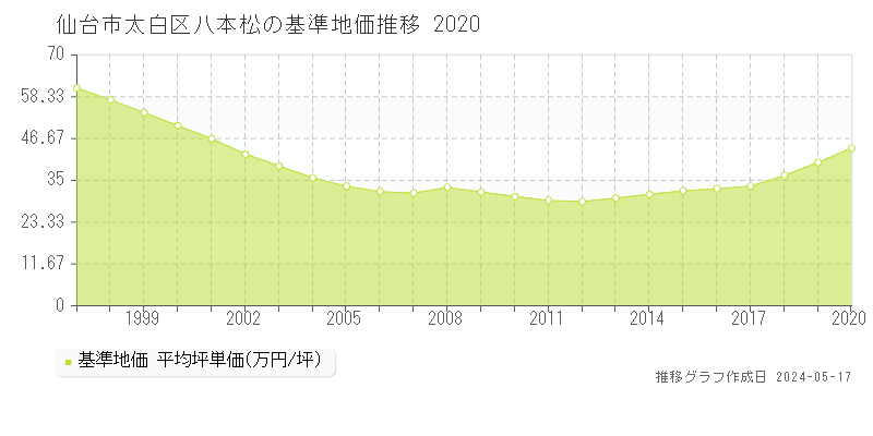 仙台市太白区八本松の基準地価推移グラフ 