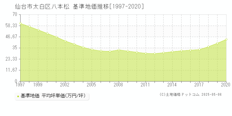 八本松(仙台市太白区)の基準地価推移グラフ(坪単価)[1997-2020年]