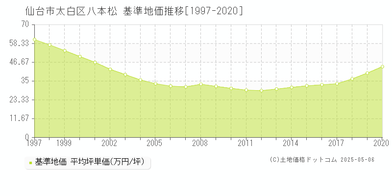 仙台市太白区八本松の基準地価推移グラフ 