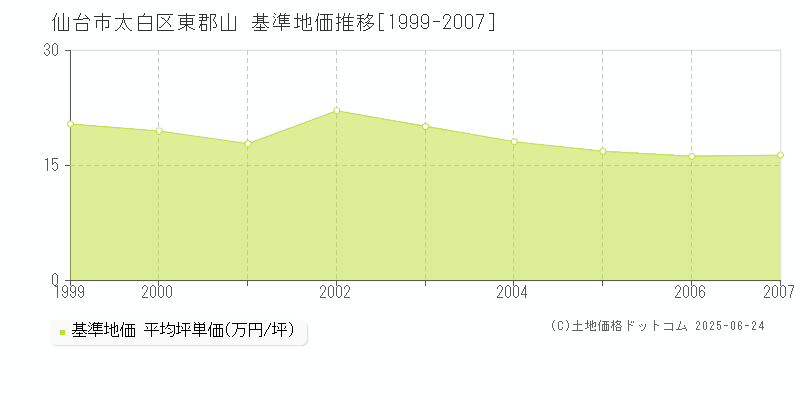 東郡山(仙台市太白区)の基準地価推移グラフ(坪単価)[1999-2007年]