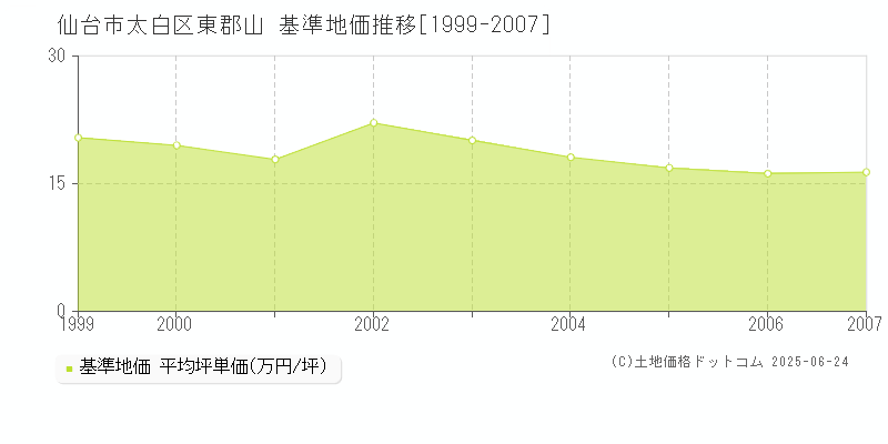 仙台市太白区東郡山の基準地価推移グラフ 