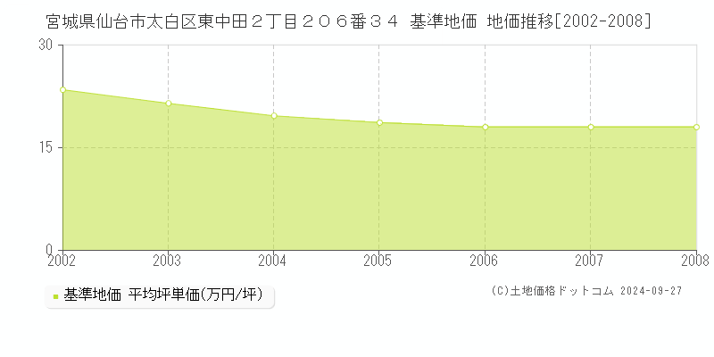 宮城県仙台市太白区東中田２丁目２０６番３４ 基準地価 地価推移[2002-2008]