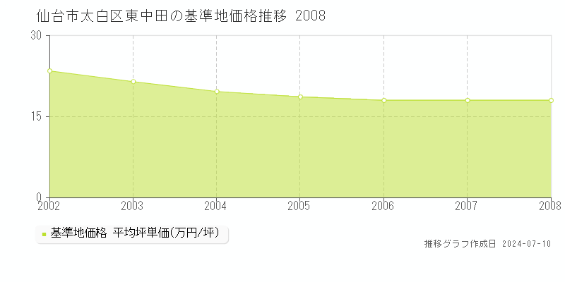 仙台市太白区東中田の基準地価推移グラフ 
