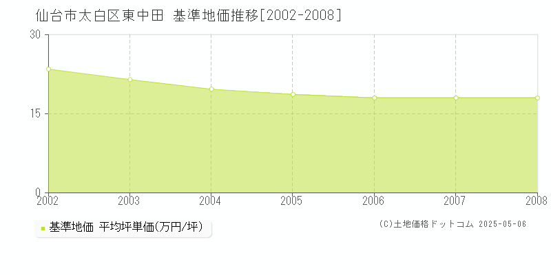 東中田(仙台市太白区)の基準地価推移グラフ(坪単価)[2002-2008年]