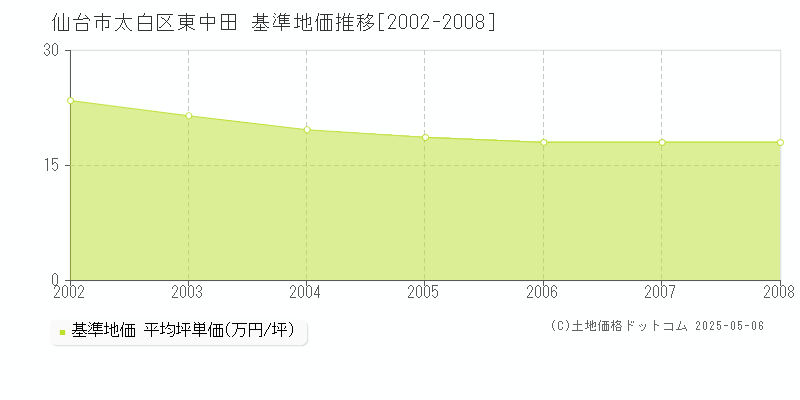 仙台市太白区東中田の基準地価推移グラフ 