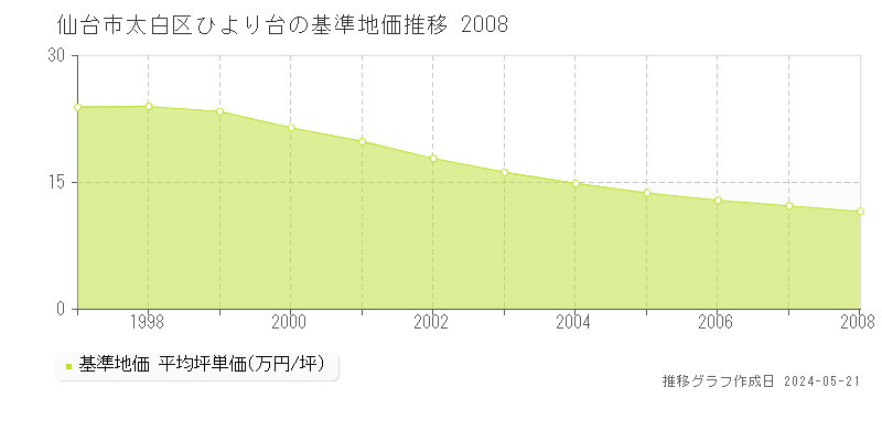 仙台市太白区ひより台の基準地価推移グラフ 