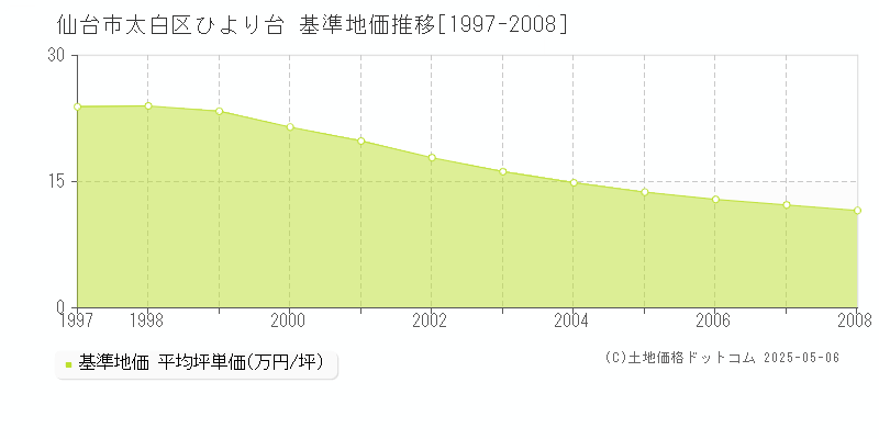 ひより台(仙台市太白区)の基準地価推移グラフ(坪単価)[1997-2008年]
