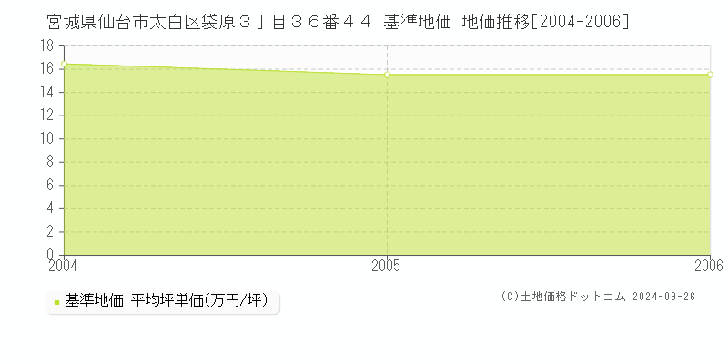 宮城県仙台市太白区袋原３丁目３６番４４ 基準地価 地価推移[2004-2006]