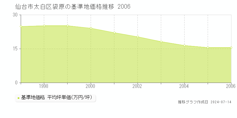 仙台市太白区袋原の基準地価推移グラフ 