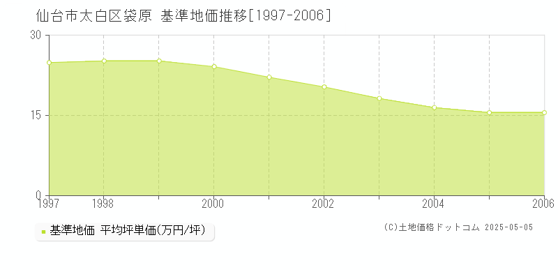 仙台市太白区袋原の基準地価推移グラフ 