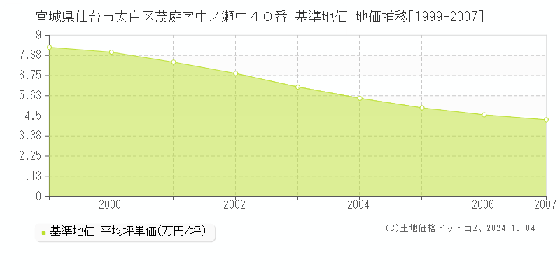 宮城県仙台市太白区茂庭字中ノ瀬中４０番 基準地価 地価推移[1999-2007]