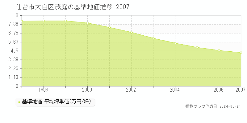 仙台市太白区茂庭の基準地価推移グラフ 