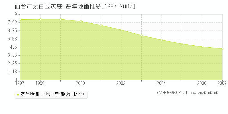 茂庭(仙台市太白区)の基準地価推移グラフ(坪単価)[1997-2007年]