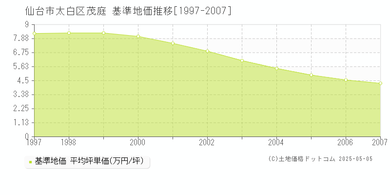 仙台市太白区茂庭の基準地価推移グラフ 