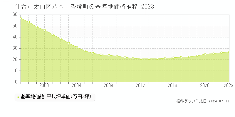 仙台市太白区八木山香澄町の基準地価推移グラフ 