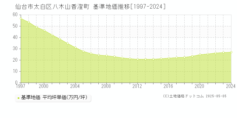 八木山香澄町(仙台市太白区)の基準地価推移グラフ(坪単価)[1997-2024年]