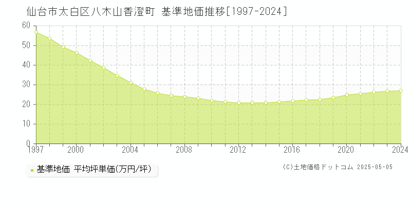 仙台市太白区八木山香澄町の基準地価推移グラフ 