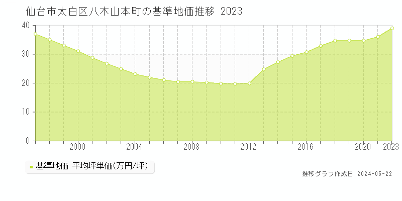 仙台市太白区八木山本町の基準地価推移グラフ 