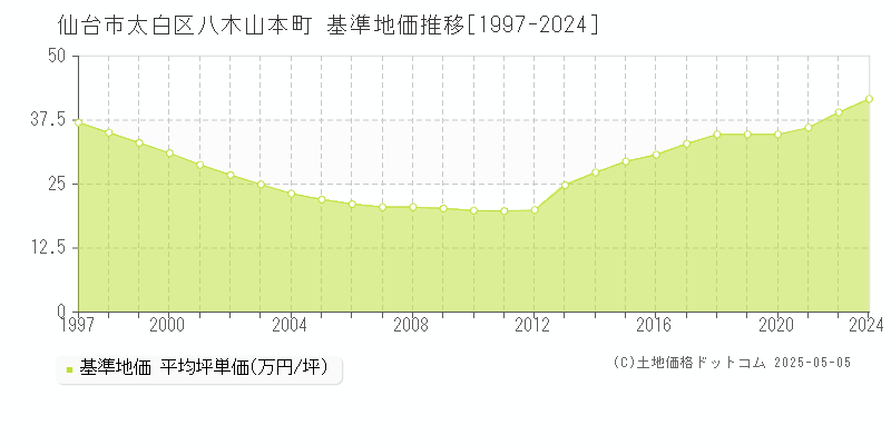 八木山本町(仙台市太白区)の基準地価推移グラフ(坪単価)[1997-2024年]