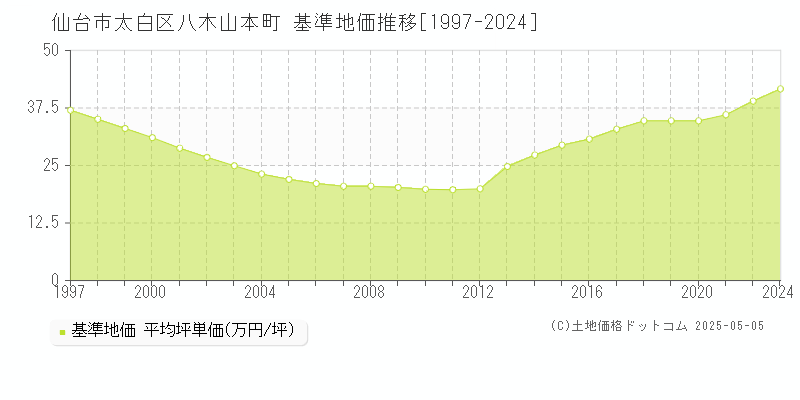 仙台市太白区八木山本町の基準地価推移グラフ 