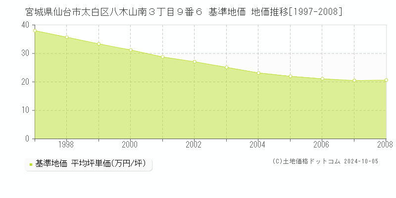 宮城県仙台市太白区八木山南３丁目９番６ 基準地価 地価推移[1997-2008]