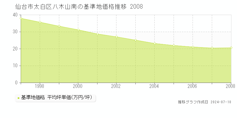 仙台市太白区八木山南の基準地価推移グラフ 